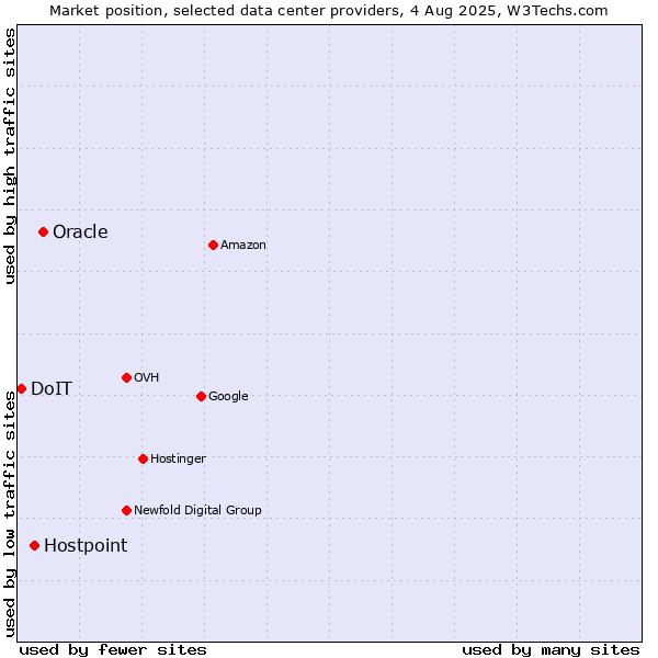 Market position of Oracle vs. Hostpoint vs. DoIT