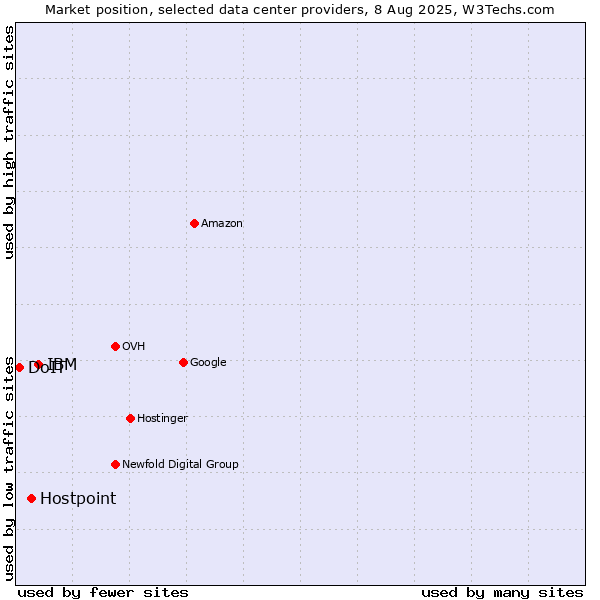 Market position of IBM vs. Hostpoint vs. DoIT