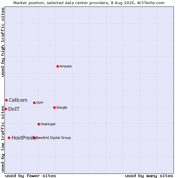 Market position of HostPresto vs. Cellcom vs. DoIT