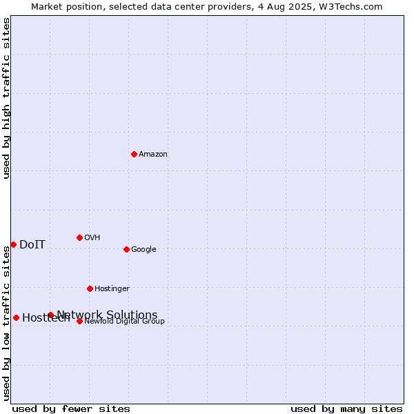 Market position of Network Solutions vs. Hosttech vs. DoIT