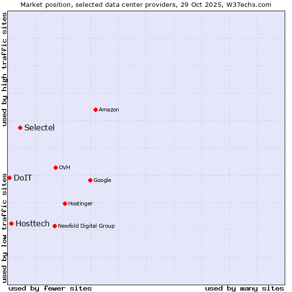 Market position of Selectel vs. Hosttech vs. DoIT