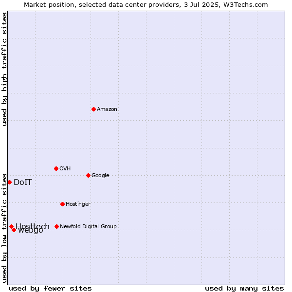 Market position of webgo vs. Hosttech vs. DoIT