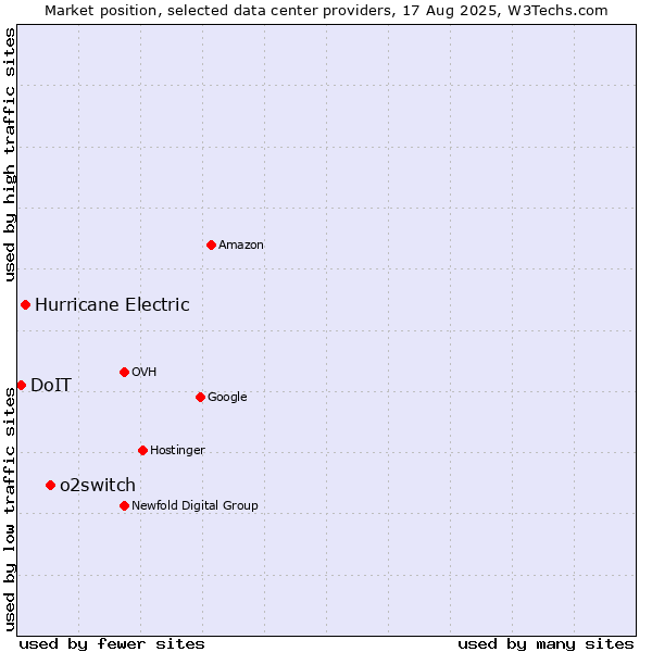 Market position of o2switch vs. Hurricane Electric vs. DoIT