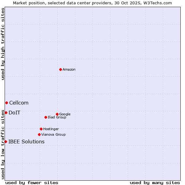 Market position of Cellcom vs. DoIT vs. IBEE Solutions