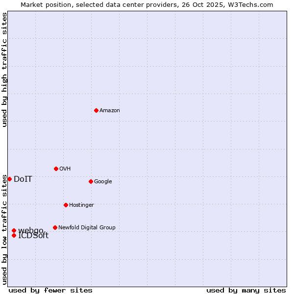 Market position of webgo vs. ICDSoft vs. DoIT