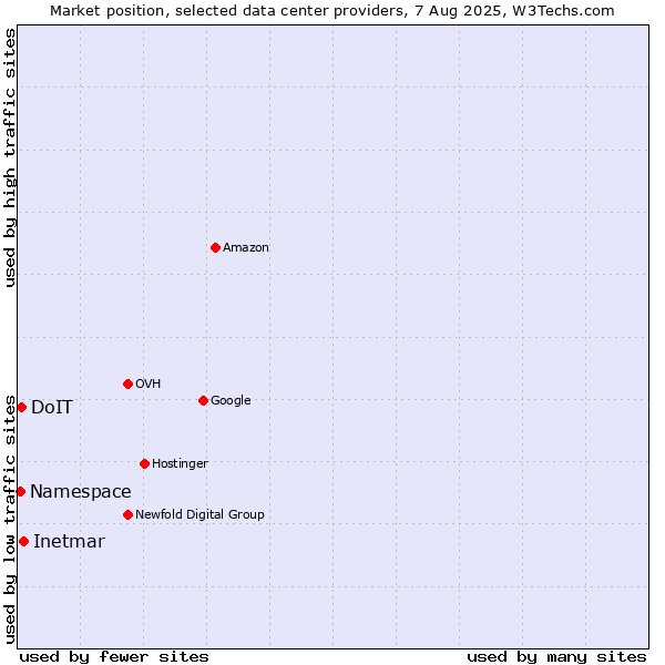 Market position of Inetmar vs. DoIT vs. Namespace