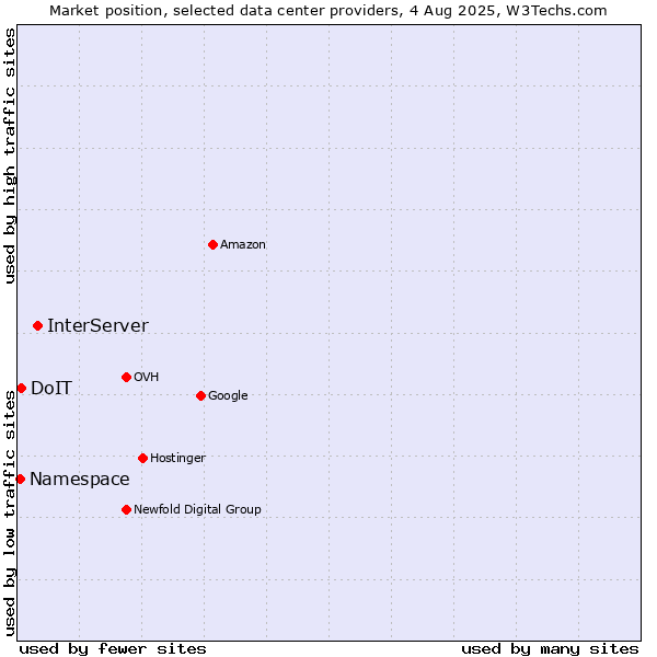 Market position of InterServer vs. DoIT vs. Namespace