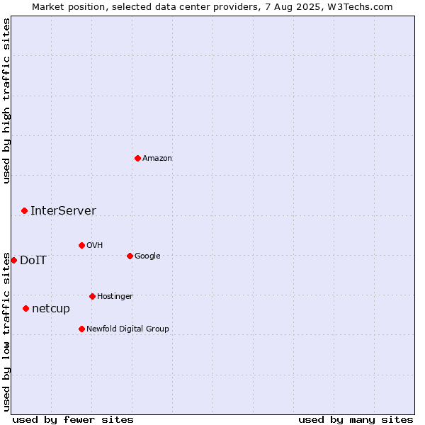 Market position of netcup vs. InterServer vs. DoIT