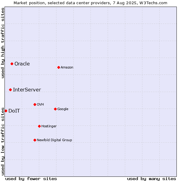 Market position of Oracle vs. InterServer vs. DoIT