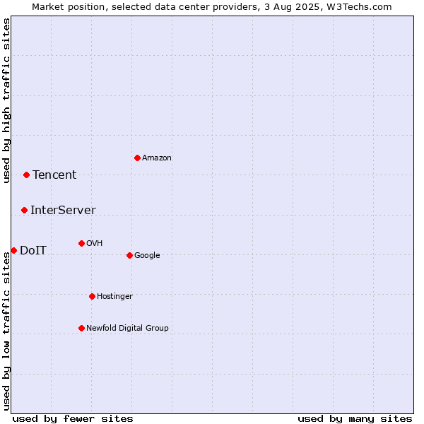 Market position of Tencent vs. InterServer vs. DoIT