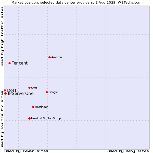 Market position of Tencent vs. IPServerOne vs. DoIT
