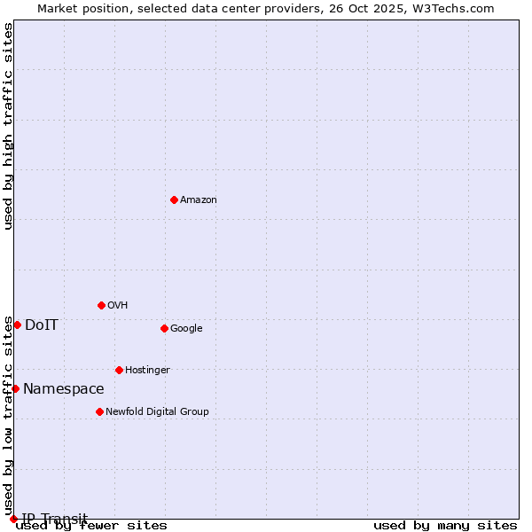 Market position of DoIT vs. Namespace vs. IP Transit