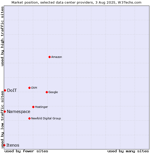 Market position of DoIT vs. Namespace vs. Itenos