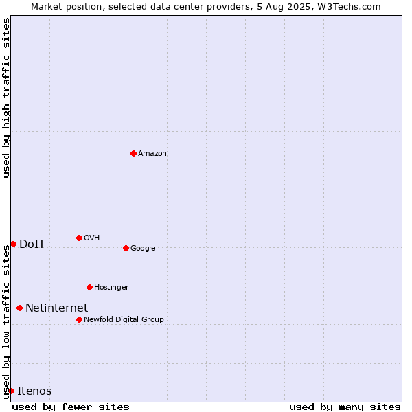 Market position of Netinternet vs. DoIT vs. Itenos