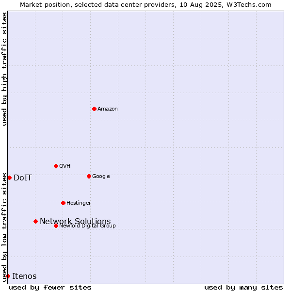 Market position of Network Solutions vs. DoIT vs. Itenos