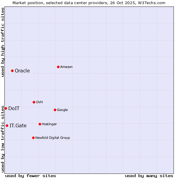 Market position of Oracle vs. IT.Gate vs. DoIT