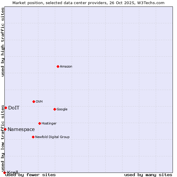 Market position of DoIT vs. Namespace vs. Kcell