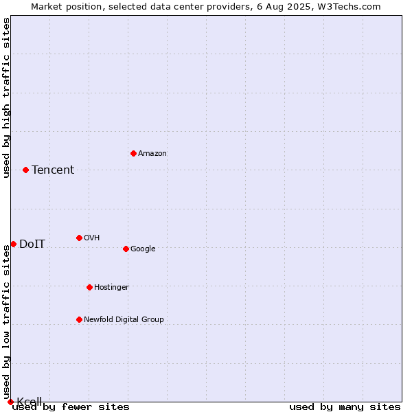 Market position of Tencent vs. DoIT vs. Kcell