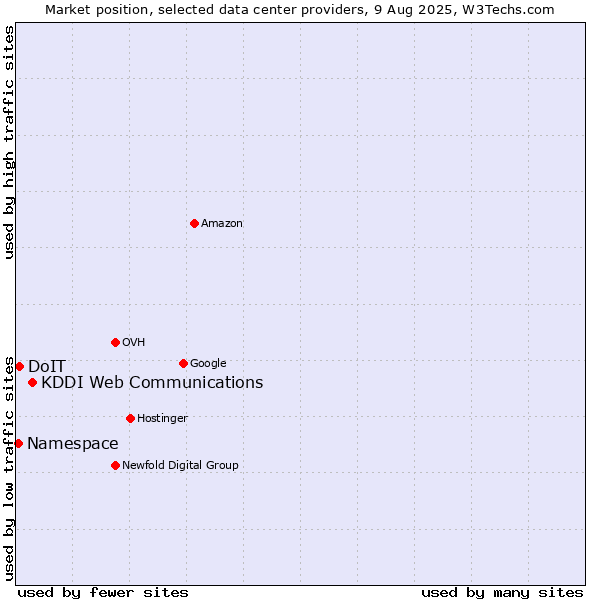 Market position of KDDI Web Communications vs. DoIT vs. Namespace