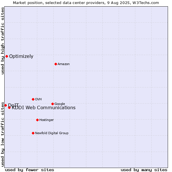 Market position of KDDI Web Communications vs. Optimizely vs. DoIT