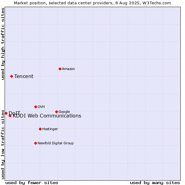 Market position of Tencent vs. KDDI Web Communications vs. DoIT