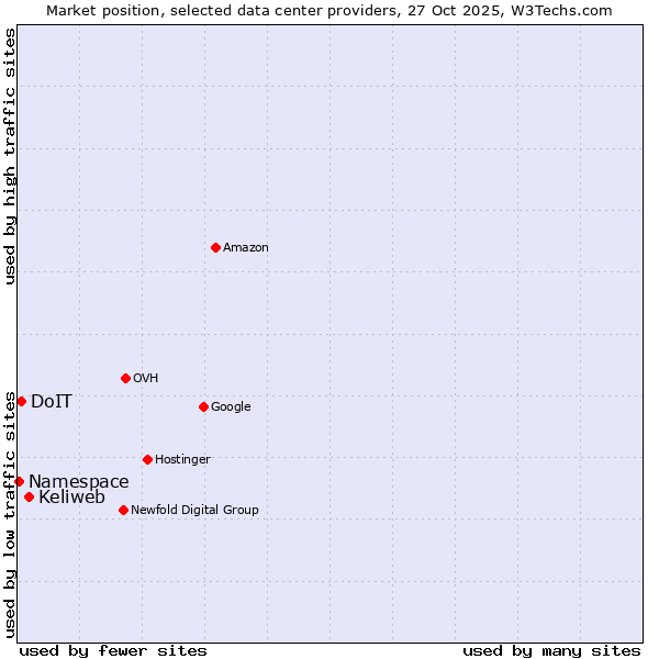 Market position of Keliweb vs. DoIT vs. Namespace