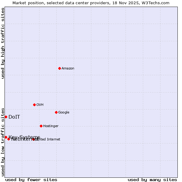 Market position of Netinternet vs. DoIT vs. Key-Systems