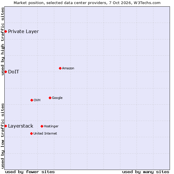 Market position of Private Layer vs. Layerstack vs. DoIT