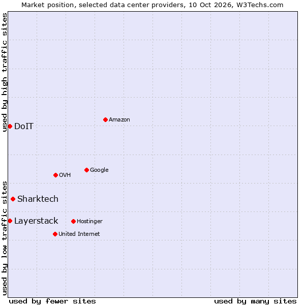 Market position of Sharktech vs. Layerstack vs. DoIT