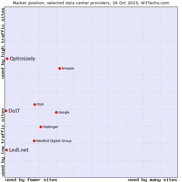 Market position of Optimizely vs. Ledl.net vs. DoIT