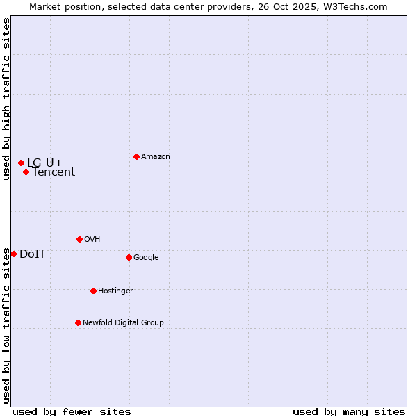 Market position of Tencent vs. LG U+ vs. DoIT