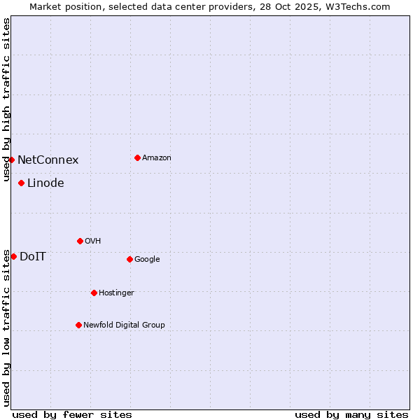 Market position of Linode vs. DoIT vs. NetConnex