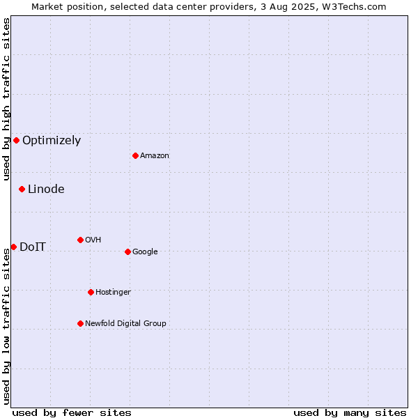 Market position of Linode vs. Optimizely vs. DoIT