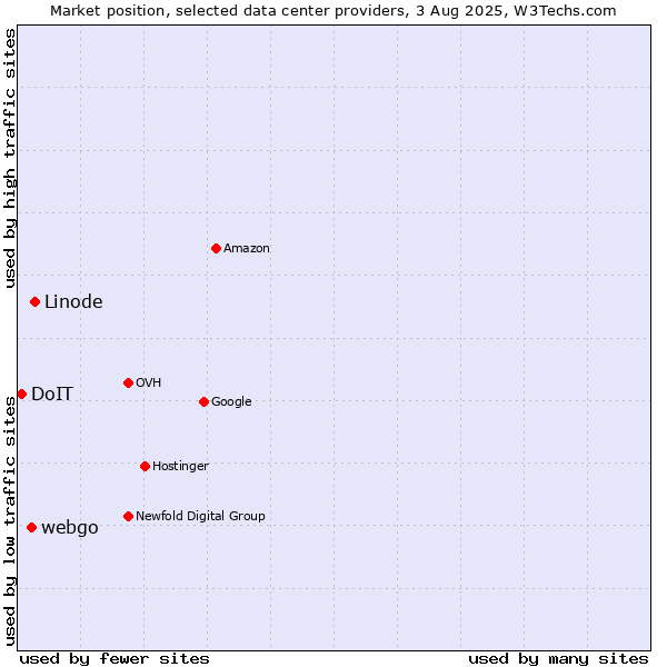 Market position of Linode vs. webgo vs. DoIT