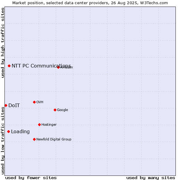 Market position of NTT PC Communications vs. Loading vs. DoIT