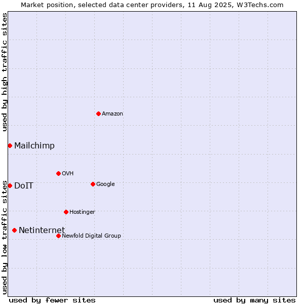 Market position of Netinternet vs. DoIT vs. Mailchimp