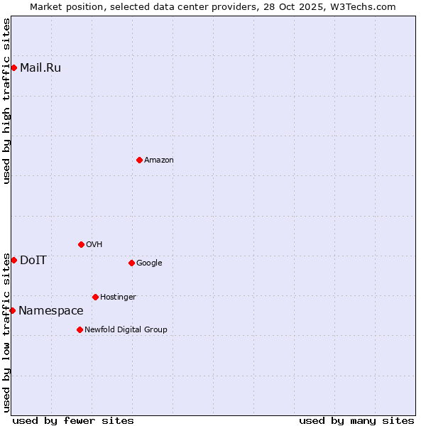 Market position of Mail.Ru vs. DoIT vs. Namespace
