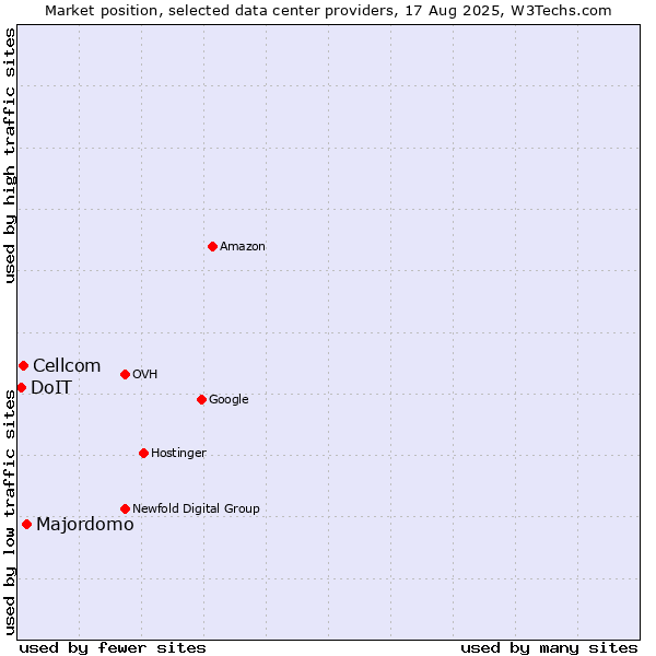 Market position of Majordomo vs. Cellcom vs. DoIT