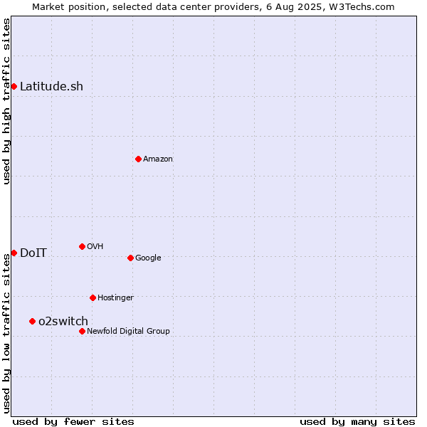 Market position of o2switch vs. DoIT vs. Latitude.sh