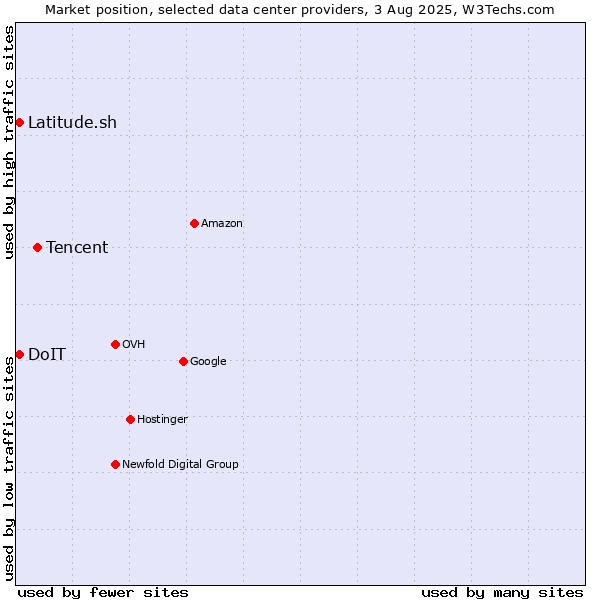 Market position of Tencent vs. DoIT vs. Latitude.sh