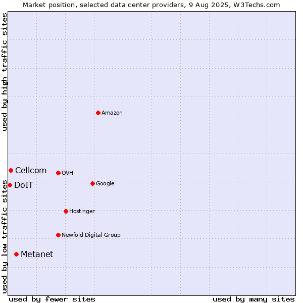 Market position of Metanet vs. Cellcom vs. DoIT