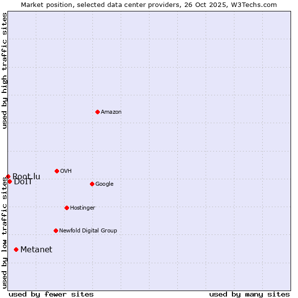 Market position of Metanet vs. DoIT vs. Root.lu