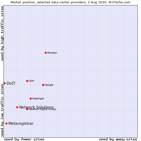 Market position of Network Solutions vs. Metaregistrar vs. DoIT