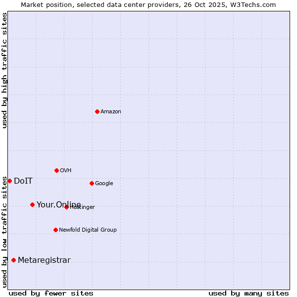 Market position of Your.Online vs. Metaregistrar vs. DoIT