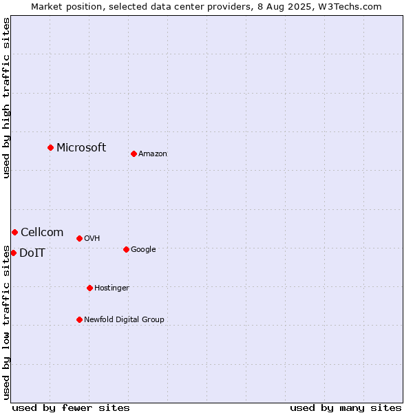 Market position of Microsoft vs. Cellcom vs. DoIT