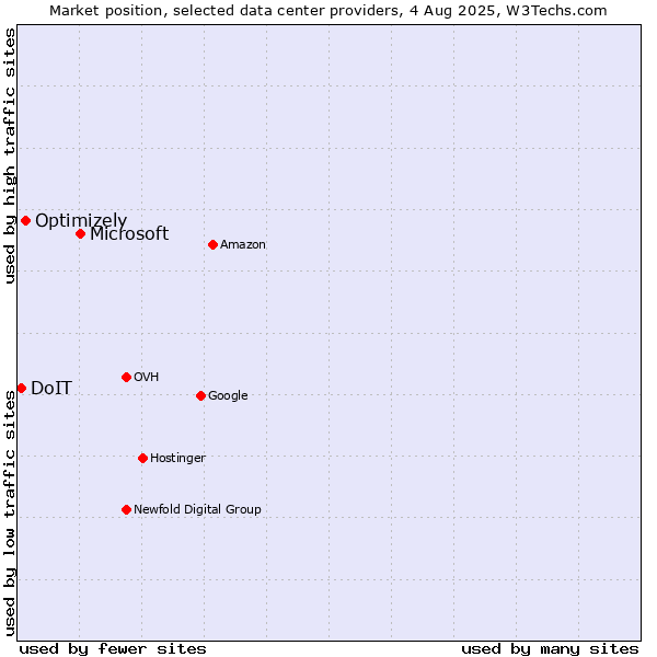 Market position of Microsoft vs. Optimizely vs. DoIT