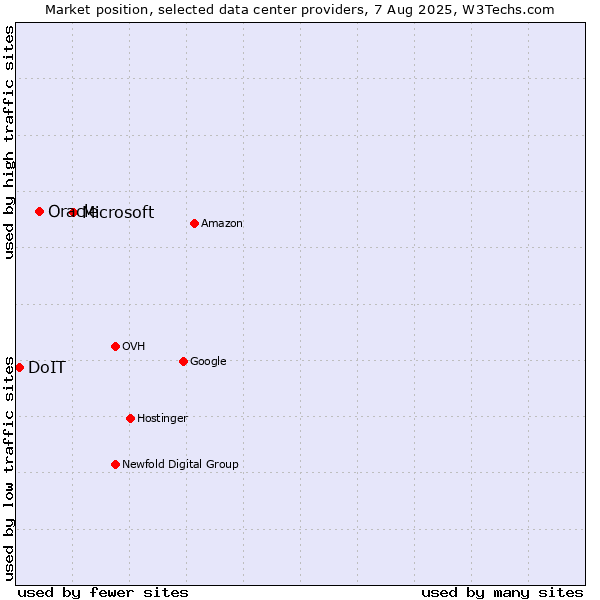 Market position of Microsoft vs. Oracle vs. DoIT
