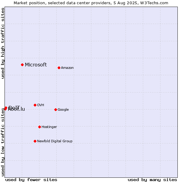 Market position of Microsoft vs. DoIT vs. Root.lu