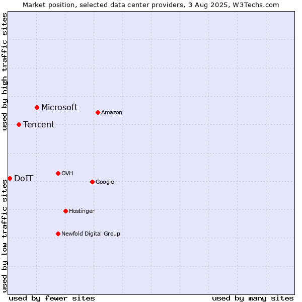 Market position of Microsoft vs. Tencent vs. DoIT