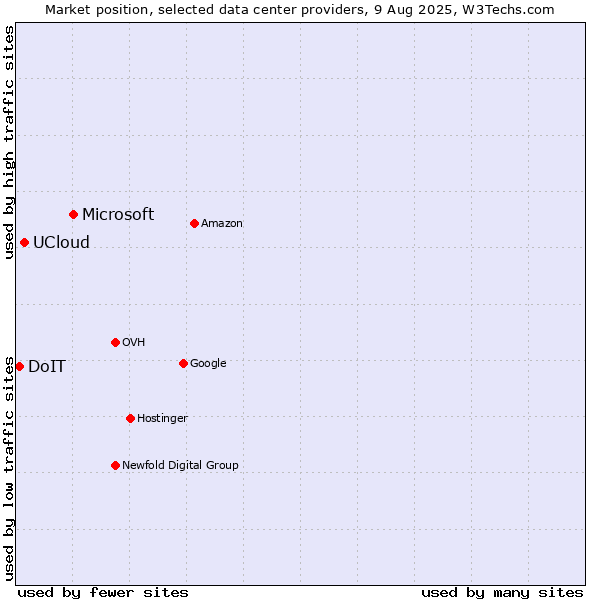 Market position of Microsoft vs. UCloud vs. DoIT